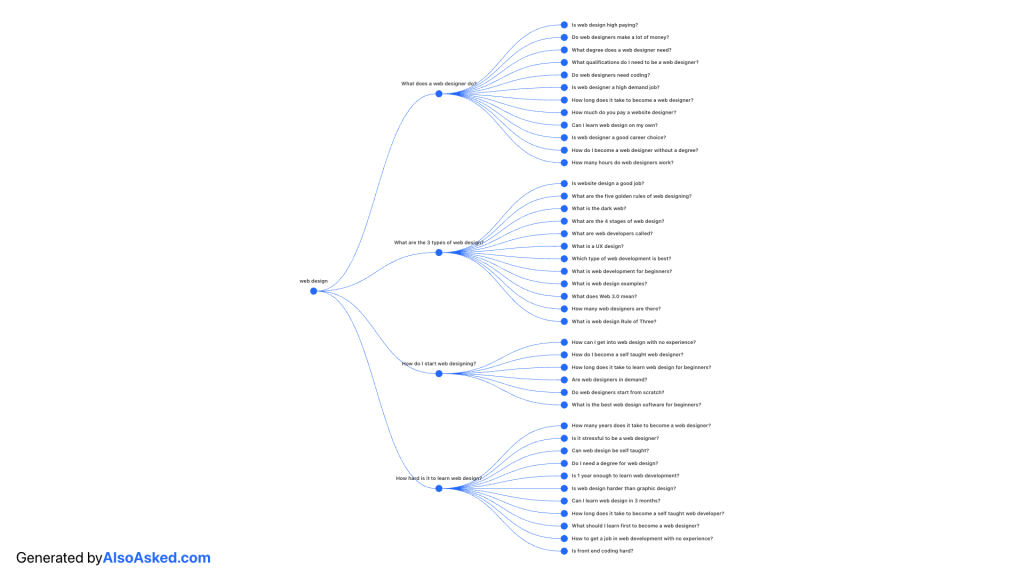 Use AlsoAsked to generate a list of popular questions that people also ask about the topic
